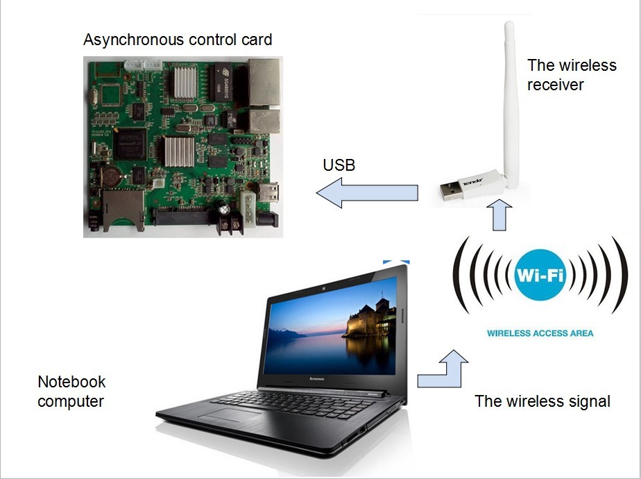 wifi control system for LED screen